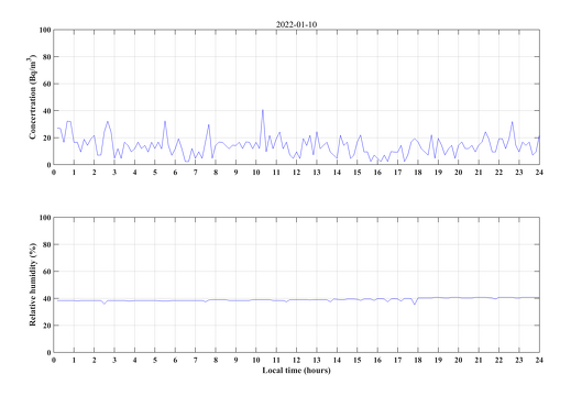 Emanometer