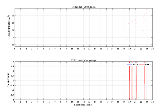 GNSS