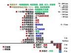 垂向设备分布